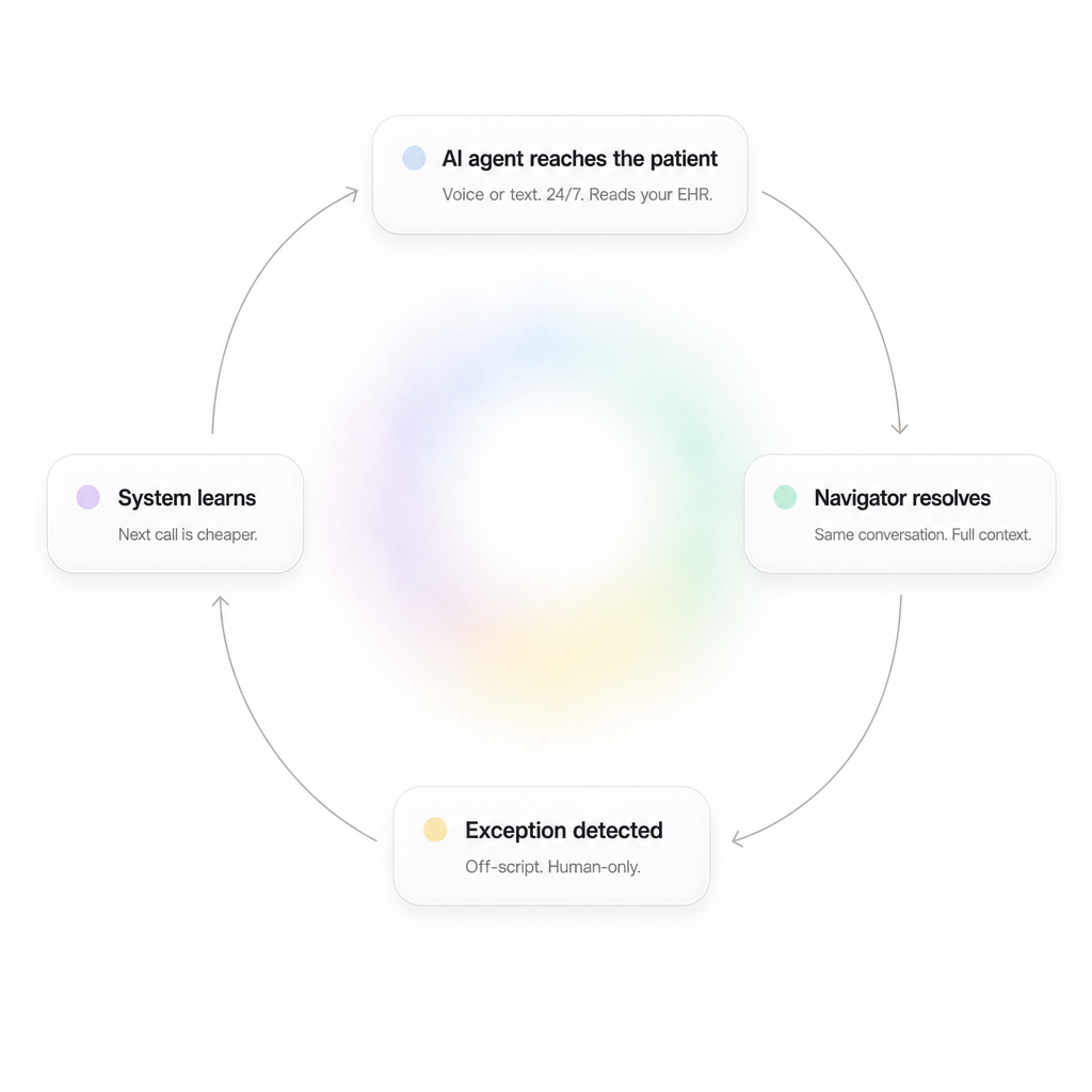 A diagram of the Rely loop: an AI agent reaches the patient, an exception is detected, a navigator resolves it, and the system learns the pattern.